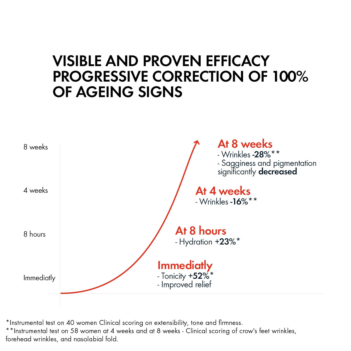 Vichy Liftactiv Vitamin C 15% Serum for Anti Aging & Brightening 20ml